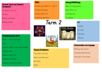 Term 2 topic map