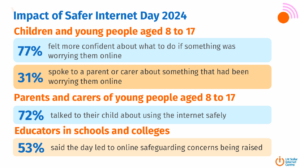 Impact of Safer Internet Day 2024